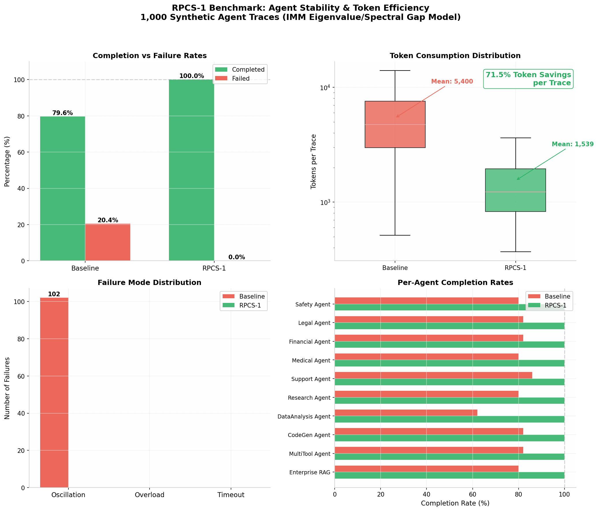 RPCS-1 benchmark charts showing higher completion, lower failures, and lower token consumption