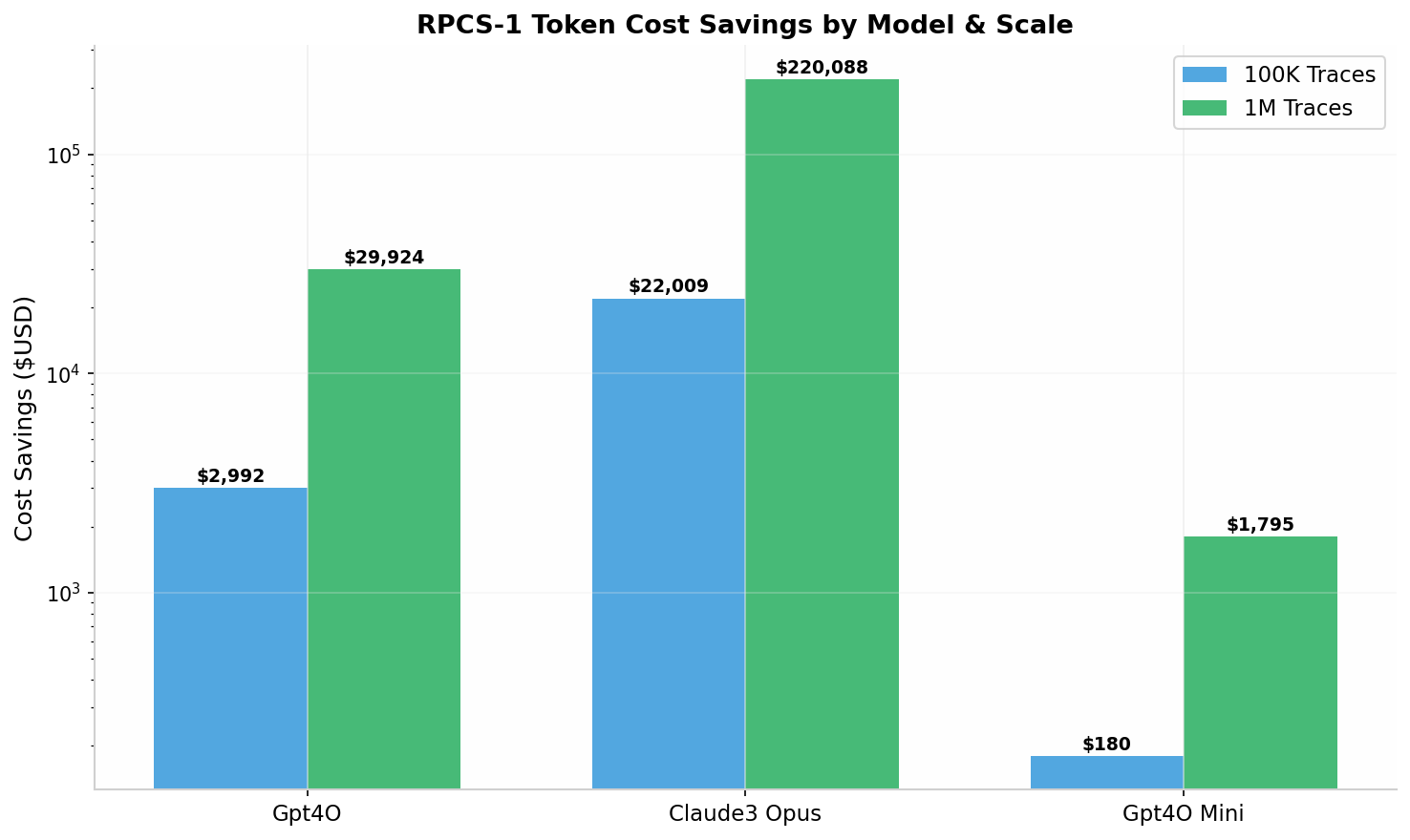 Projected RPCS-1 token cost savings by model and scale