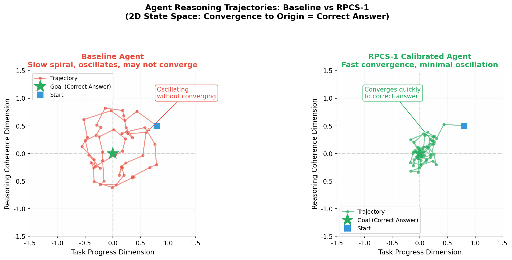 Baseline agent trajectory spirals while RPCS-1 calibrated agent converges